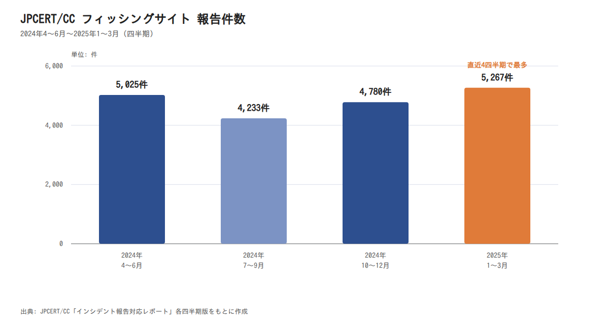 JPCERT/CC フィッシングサイト 報告件数(四半期推移)