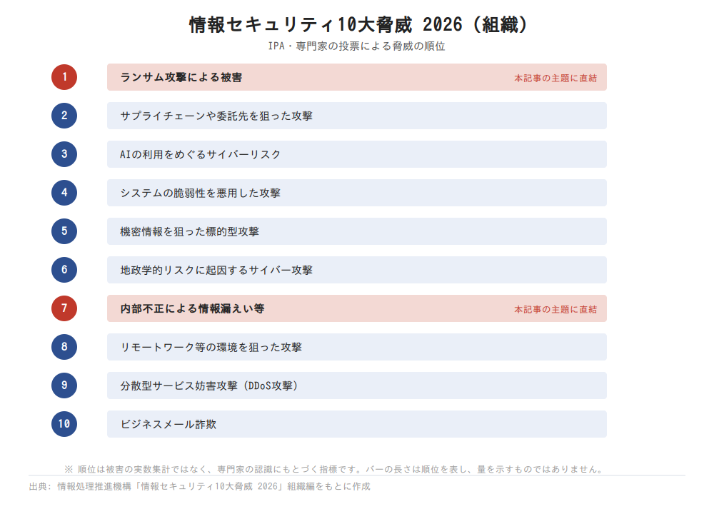 情報セキュリティ10大脅威2026(組織)の順位
