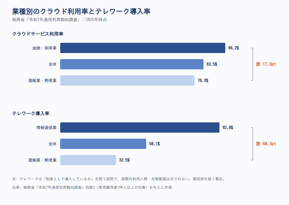 業種別のクラウド利用率とテレワーク導入率(2025年)