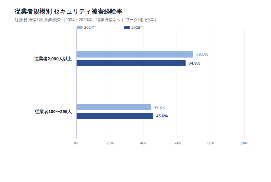 従業者規模別のセキュリティ被害経験率(2024年・2025年)
