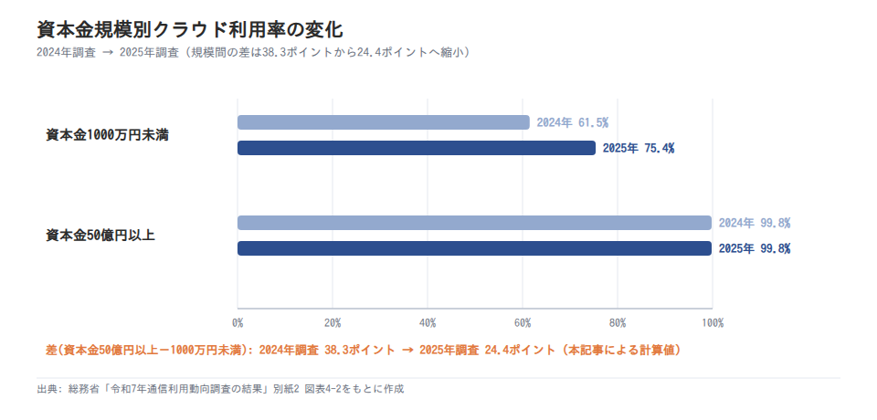 資本金規模別クラウド利用率の変化(2024年調査→2025年調査)