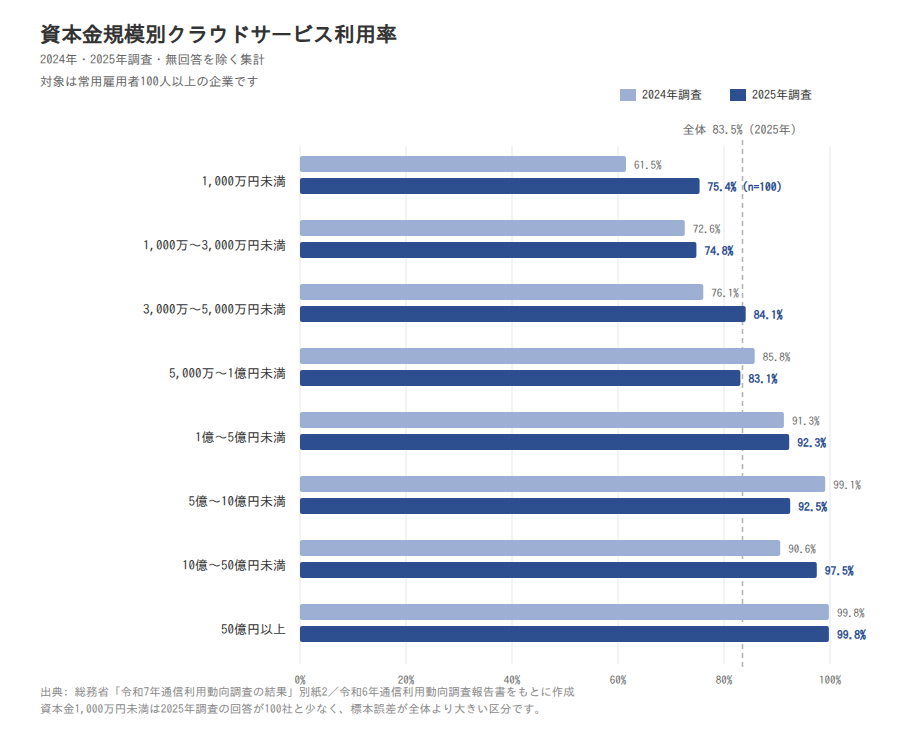 資本金規模別クラウドサービス利用率の2024年・2025年並列8区分の横棒グラフ(2系列)
