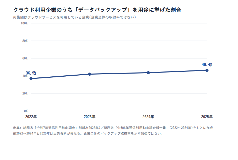 クラウド利用企業のうちデータバックアップ用途の割合(2022〜2025年)