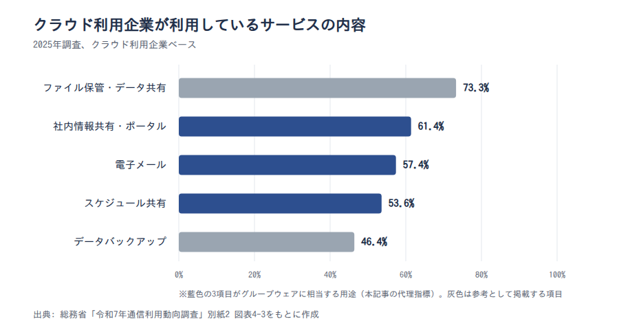 図3 クラウド利用企業が利用しているサービスの内容(2025年調査)