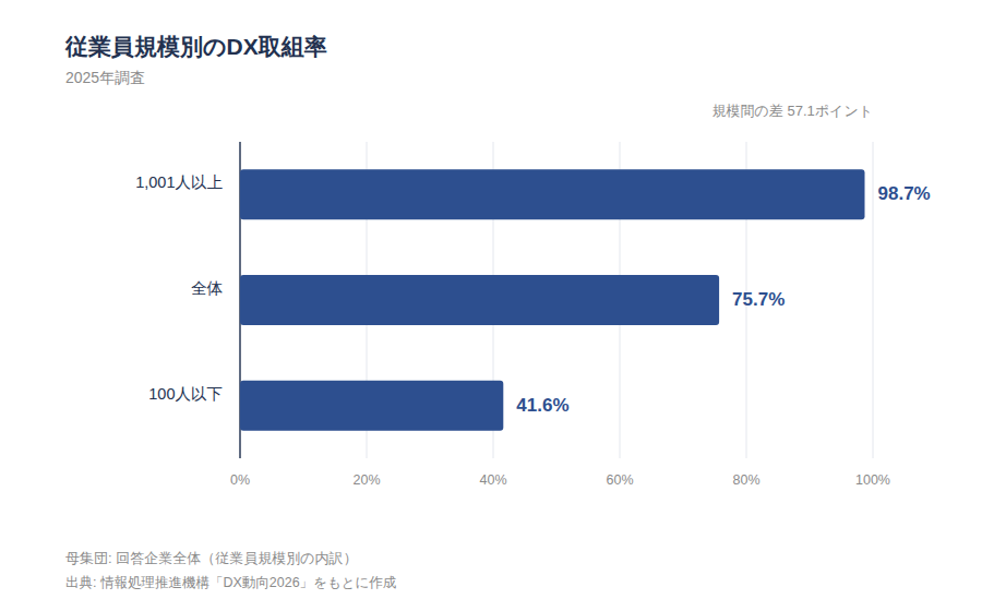図表3 従業員規模別のDX取組率(2025年時点)