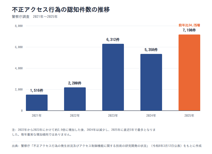 不正アクセス行為の認知件数の推移