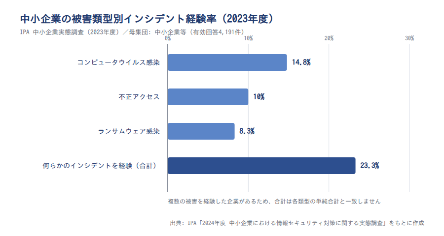 中小企業の被害類型別インシデント経験率(2023年度)