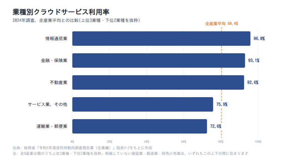 業種別クラウド利用率(2024年)