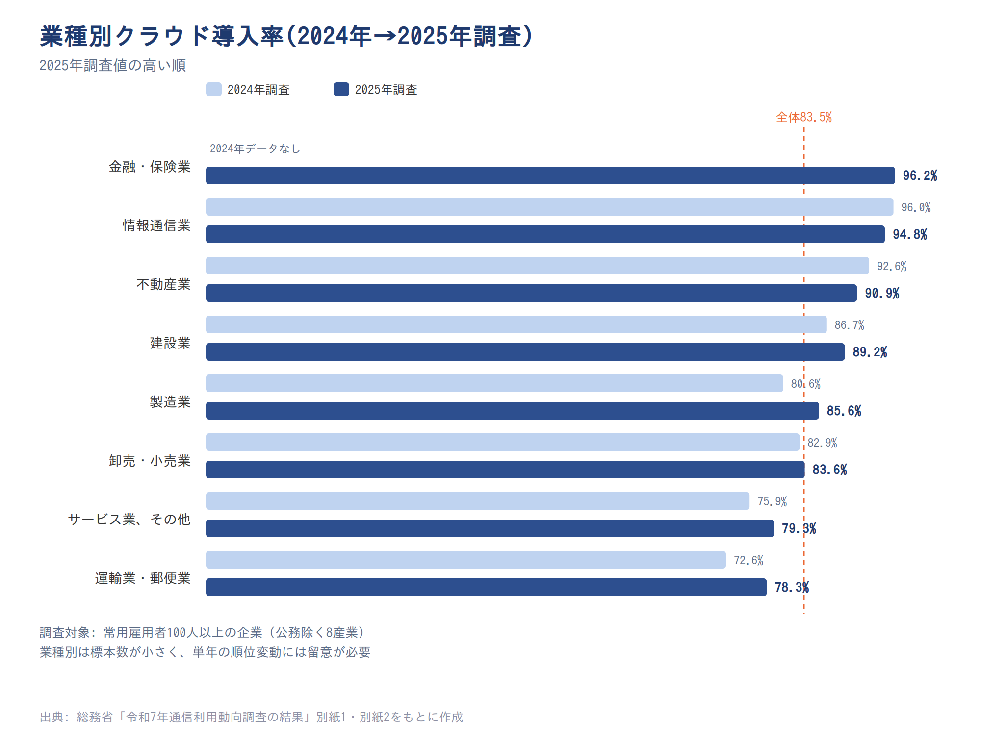 業種別クラウド導入率
