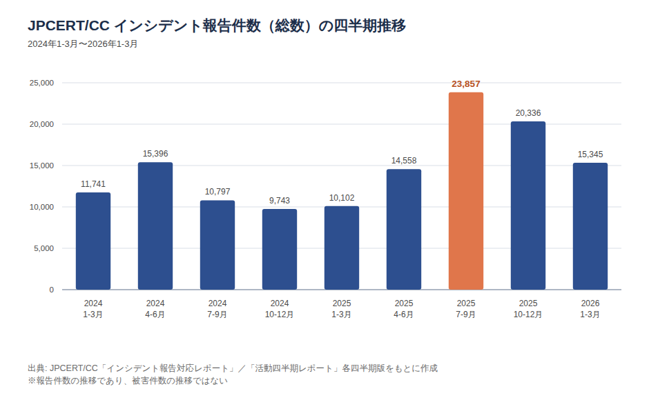 JPCERT/CCインシデント報告件数(総数)の四半期推移、2024年1-3月〜2026年1-3月