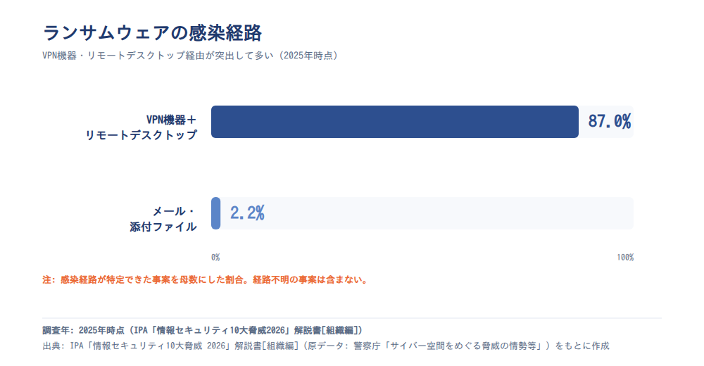 ランサムウェアの感染経路構成比