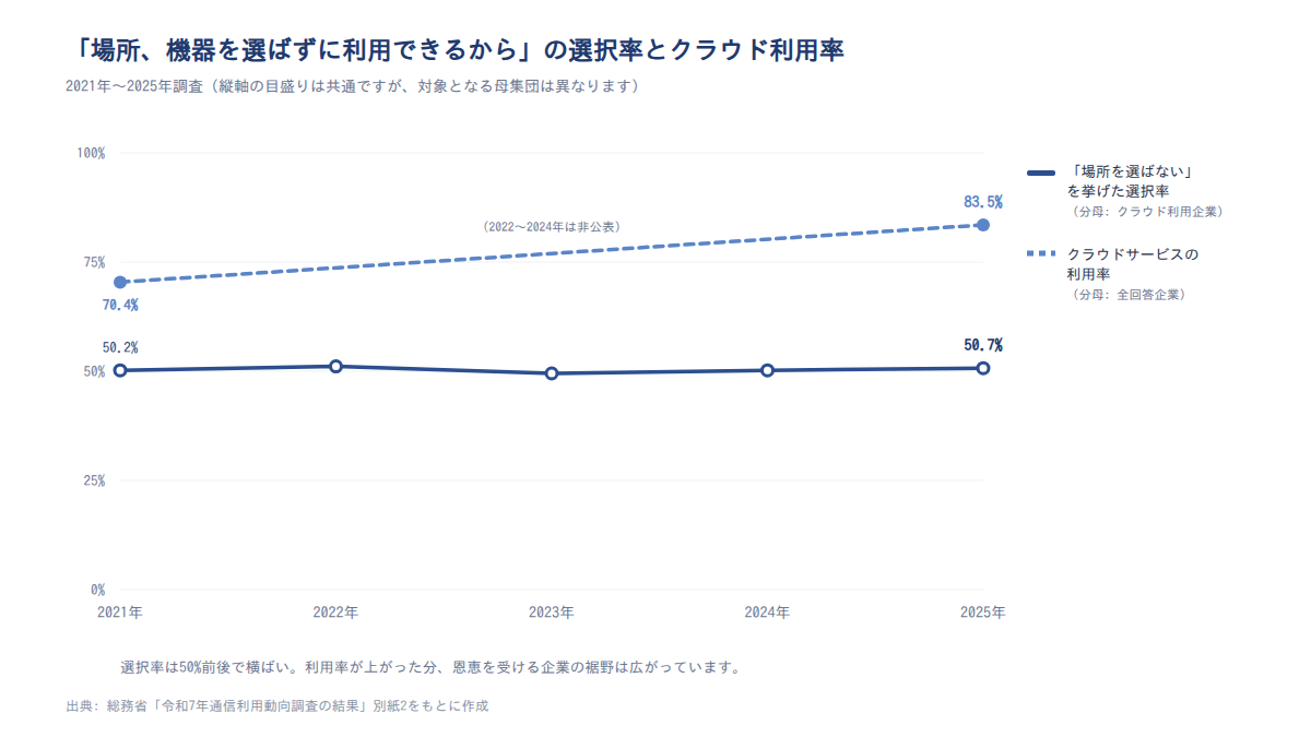 「場所、機器を選ばずに利用できるから」の選択率(50%前後で横ばい)とクラウドサービスの利用率(70.4%→83.5%)の推移。両者は分母が異なる
