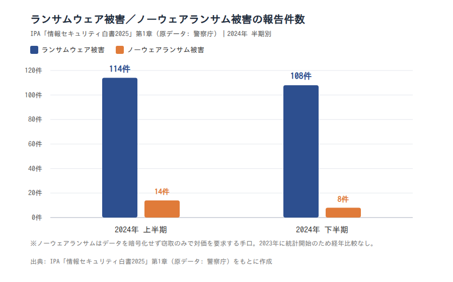 2024年のランサムウェア被害・ノーウェアランサム被害の報告件数(上半期・下半期)