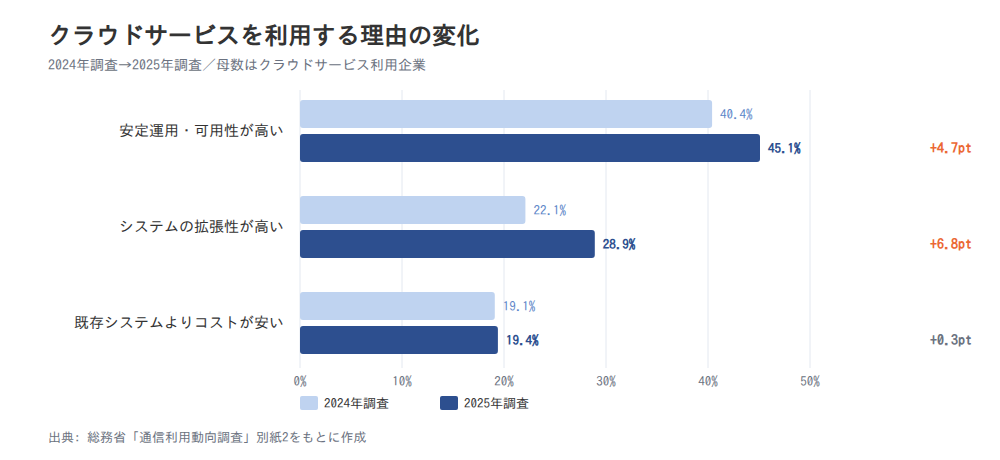 図3 クラウドサービスを利用する理由の変化(2024年→2025年)