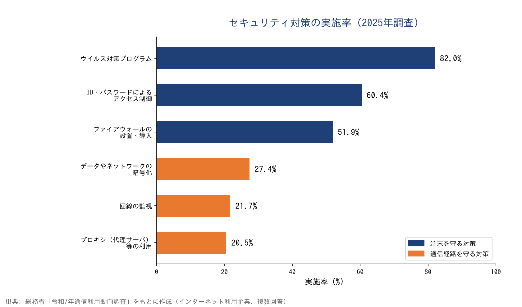 セキュリティ対策の実施率(2025年調査)の横棒グラフ。端末を守る対策と通信経路を守る対策で色分け
