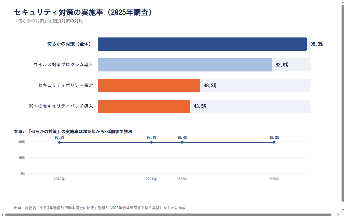 図表3 セキュリティ対策の実施率対比（2025年調査）