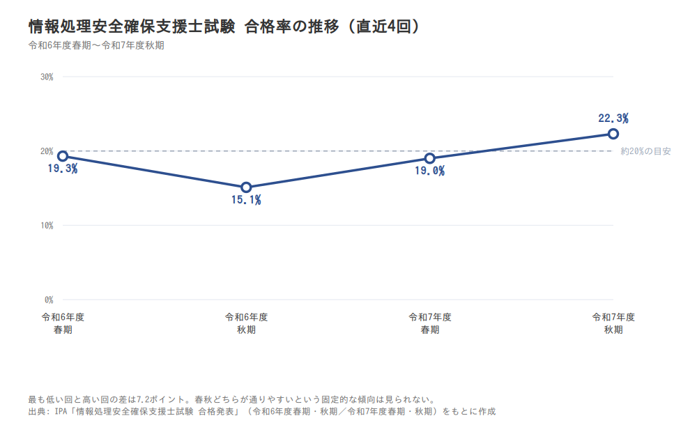 情報処理安全確保支援士試験の合格率推移。令和6年度春19.3%・秋15.1%、令和7年度春19.0%・秋22.3%