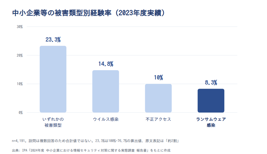 2023年度の中小企業等の被害類型別経験率(いずれかの被害類型23.3%、ウイルス感染14.8%、不正アクセス10.0%、ランサムウェア感染8.3%)の縦棒グラフ