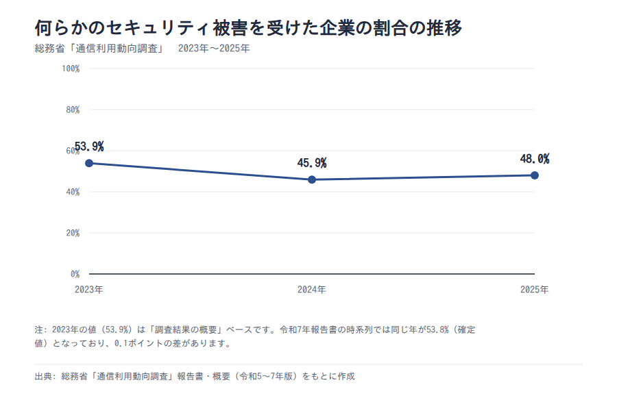 セキュリティ被害を受けた企業の割合の推移
