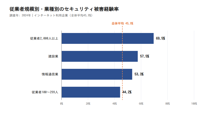 図4: 従業者規模別・業種別のセキュリティ被害経験率(2024年)
