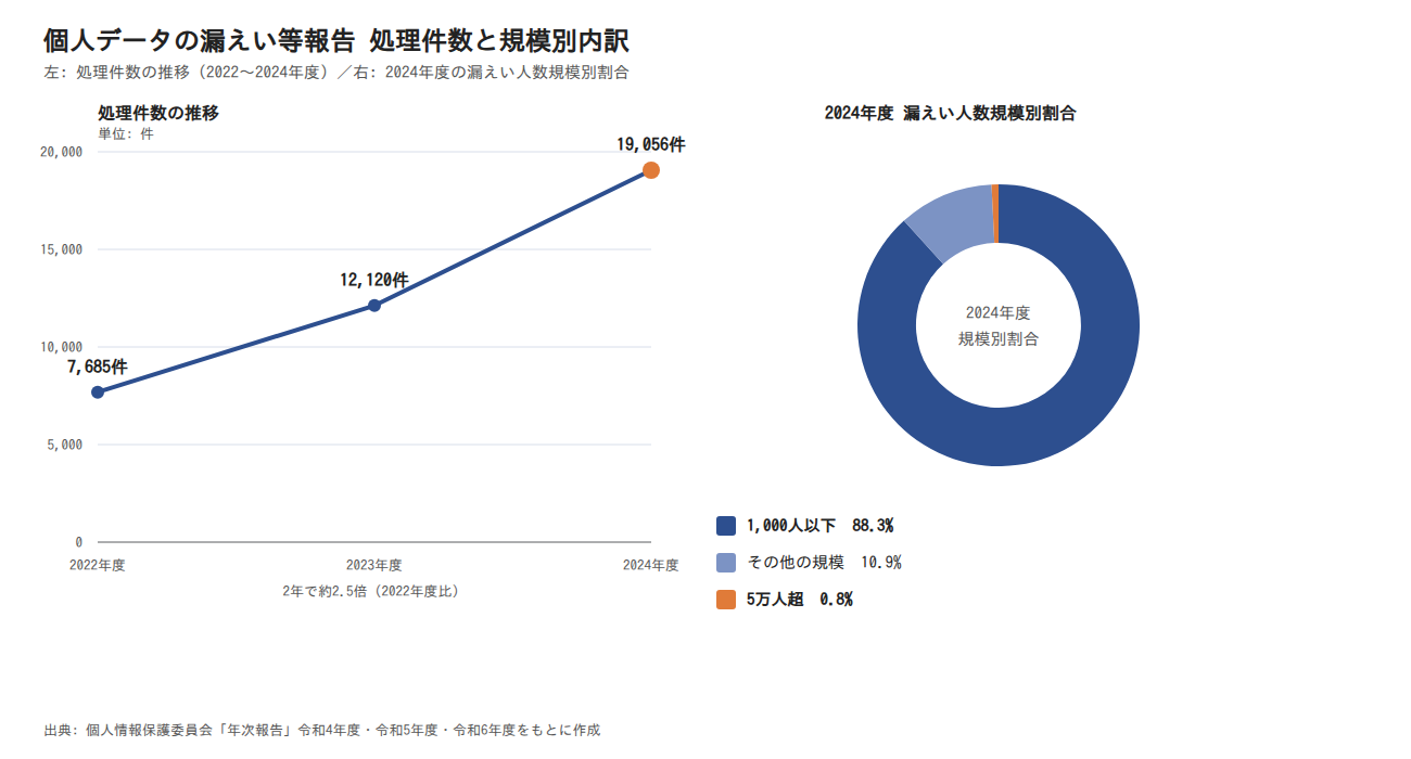 個人データの漏えい等報告 処理件数の推移と2024年度の規模別内訳
