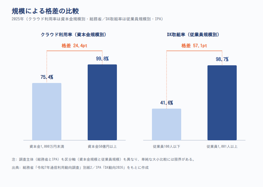 規模による格差の比較:クラウド利用率とDX取組率(2025年)