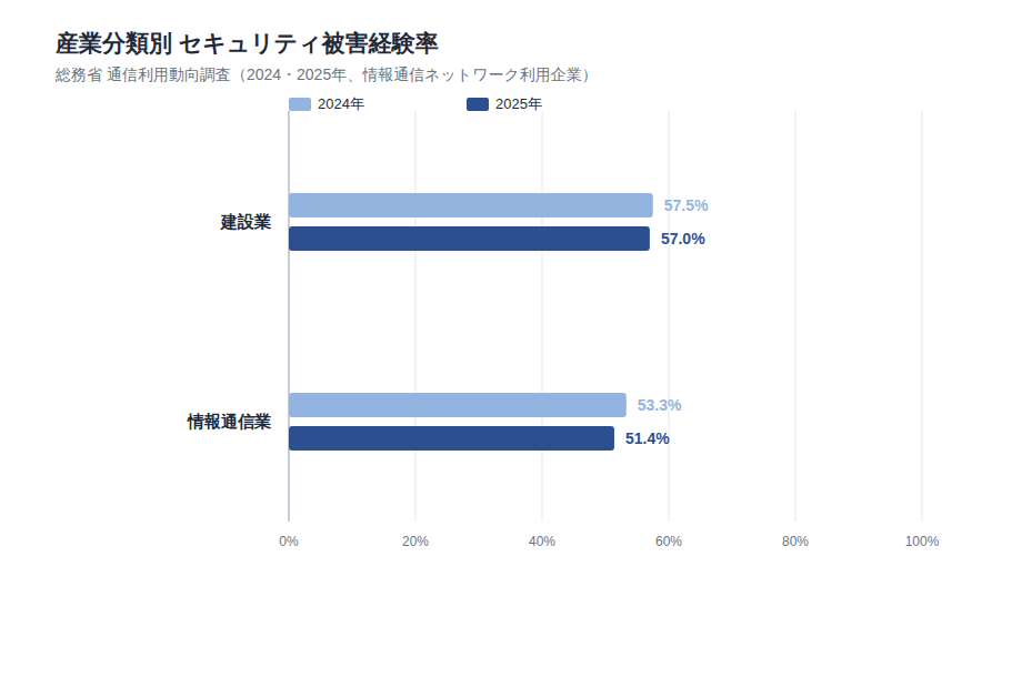 産業分類別のセキュリティ被害経験率(2024年・2025年)