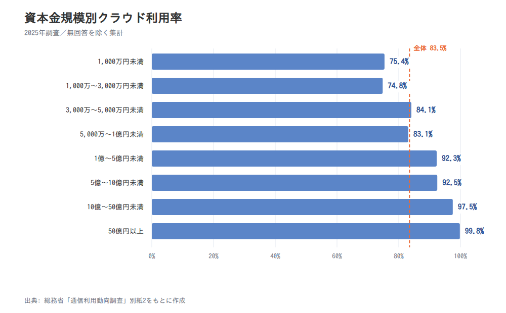 図4 資本金規模別クラウド利用率(2025年調査、無回答を除く)