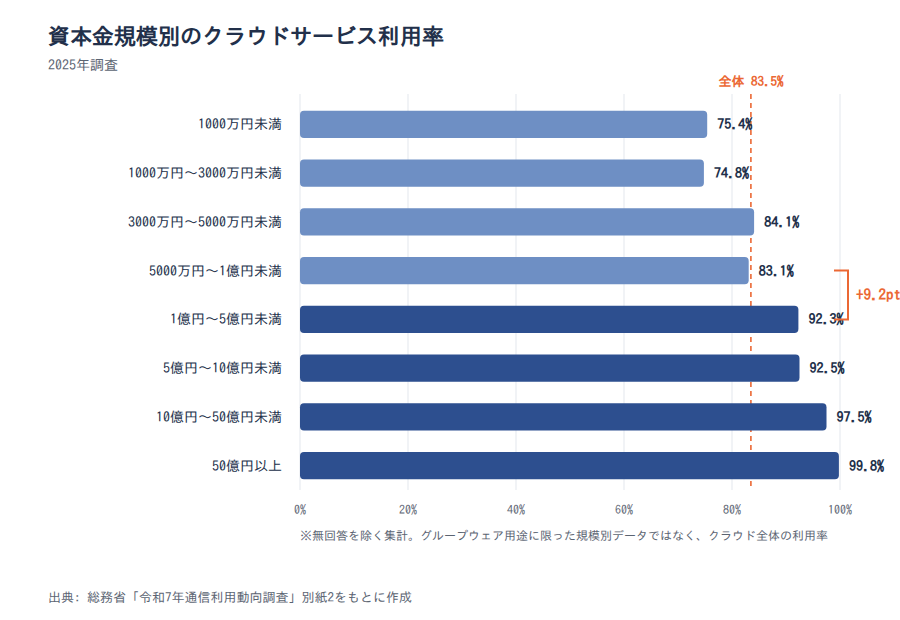 図4 資本金規模別のクラウドサービス利用率(2025年調査)