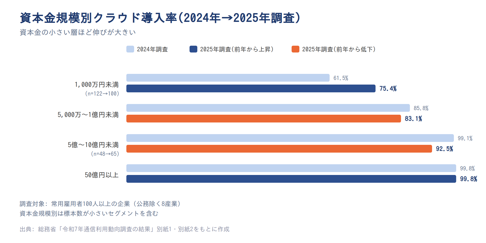 資本金規模別クラウド導入率