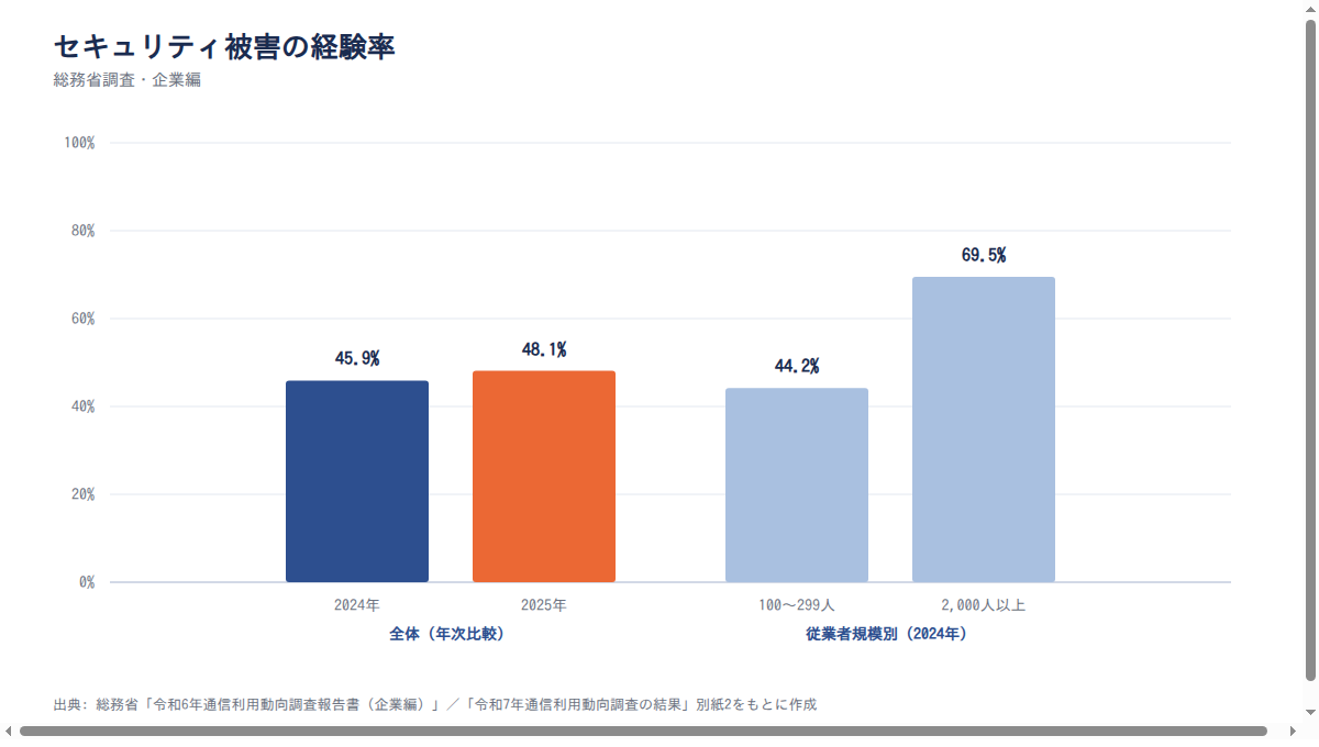 図表4 セキュリティ被害経験率（全体と従業者規模別）
