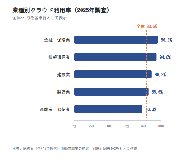 業種別クラウド利用率(2025年調査、全体83.5%を基準線として表示)