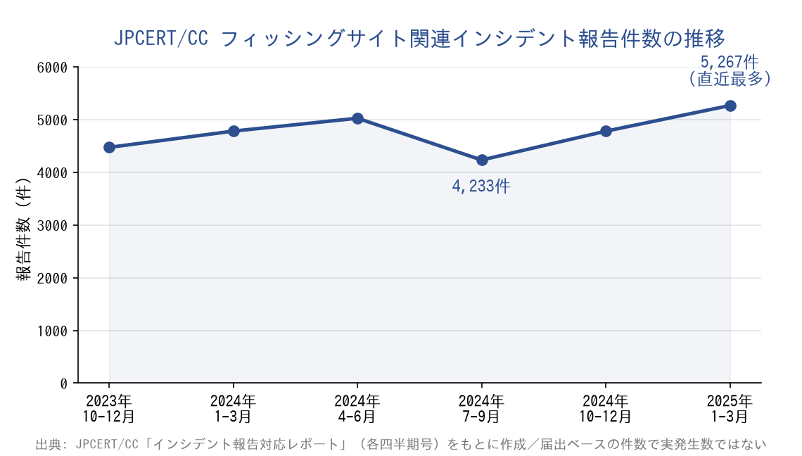 JPCERT/CCへのフィッシングサイト関連インシデント報告件数の四半期推移を示す折れ線グラフ(2023年10〜12月〜2025年1〜3月)