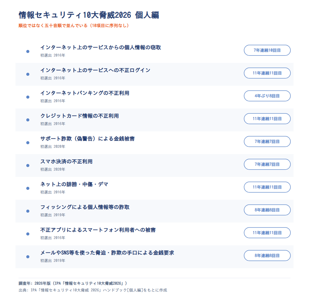 情報セキュリティ10大脅威2026 個人編の一覧
