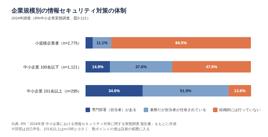 企業規模別の情報セキュリティ対策の体制、2024年調査