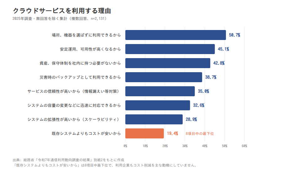 クラウドサービスを利用する理由8項目(2025年調査、無回答を除く、n=2,131)の横棒グラフ