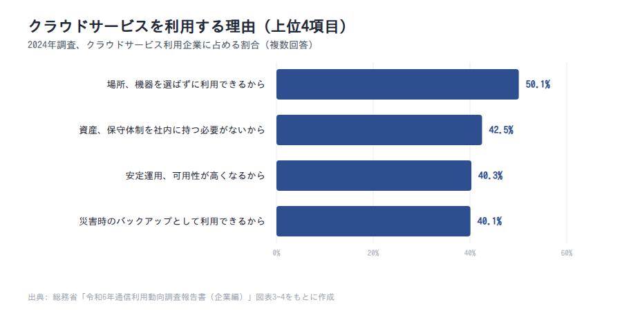 クラウドサービスを利用する理由 上位項目(2024年)