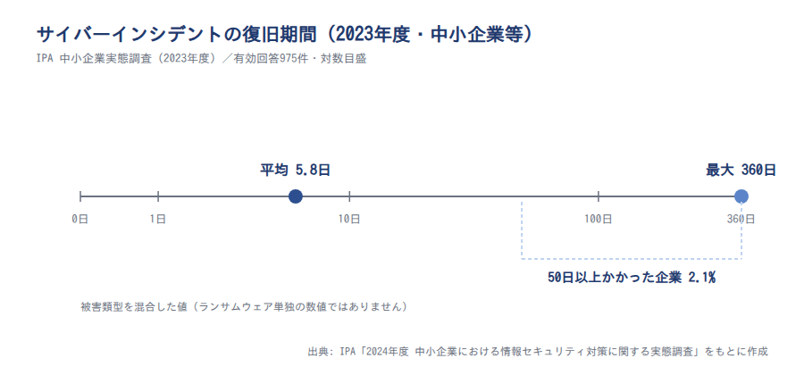 サイバーインシデントの復旧期間(平均5.8日・50日以上2.1%・最大360日)
