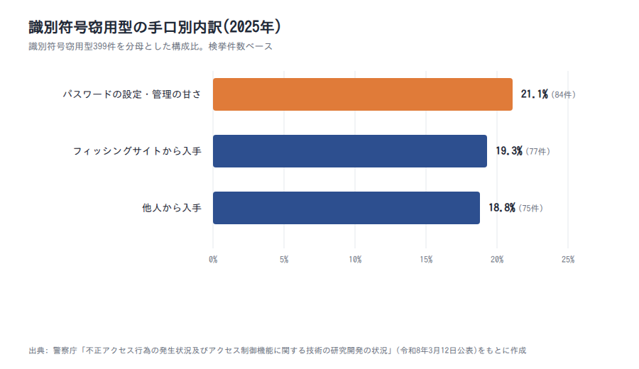 識別符号窃用型の入手方法の内訳(警察庁、識別符号窃用型399件が分母)