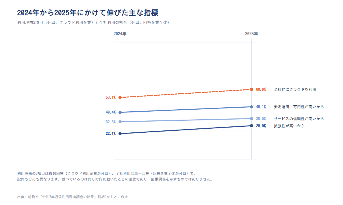 2024年から2025年にかけて伸びた主な指標。拡張性22.1%→28.9%、可用性40.4%→45.1%、信頼性32.3%→35.0%、全社利用53.1%→60.0%(設問・分母は異なる)