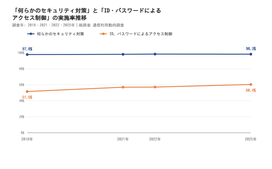 図5: 「何らかのセキュリティ対策」実施率と「ID、パスワードによるアクセス制御」実施率の推移
