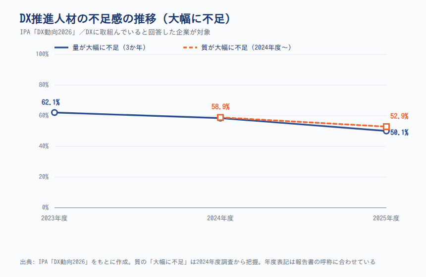 DX推進人材の不足感の推移(2023〜2025年度)