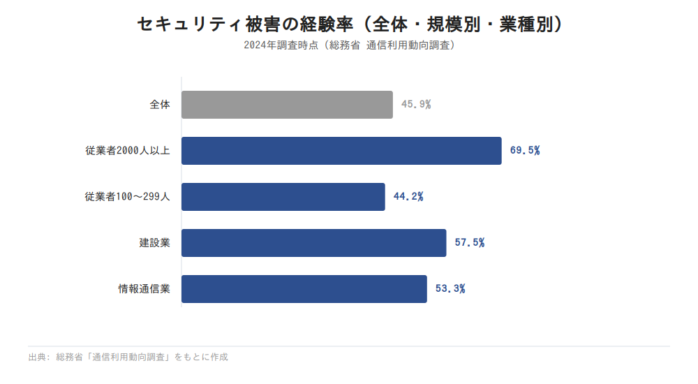 2024年 セキュリティ被害経験率の比較