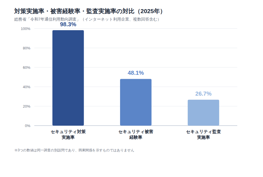 対策実施率・被害経験率・セキュリティ監査実施率の対比(2025年)