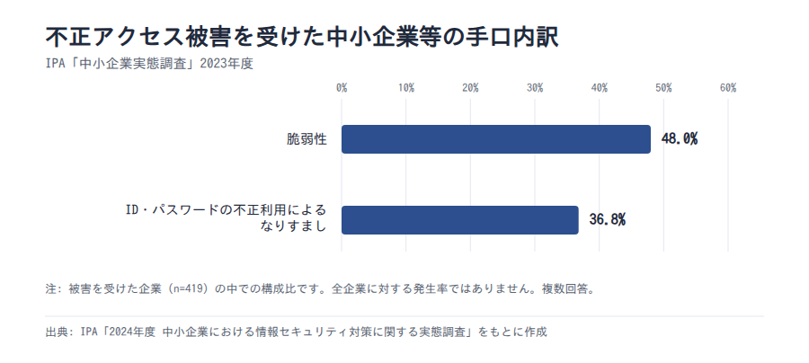 中小企業の不正アクセス被害の手口内訳