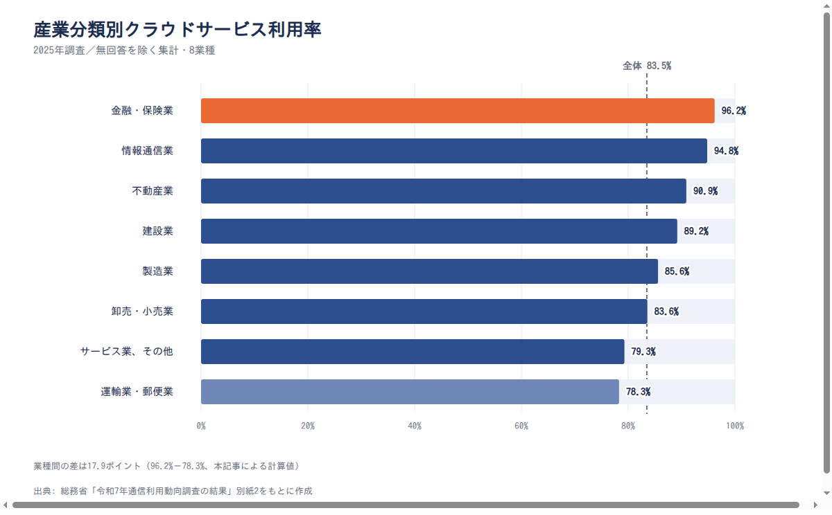 図表5 産業分類別クラウドサービス利用率（2025年調査）