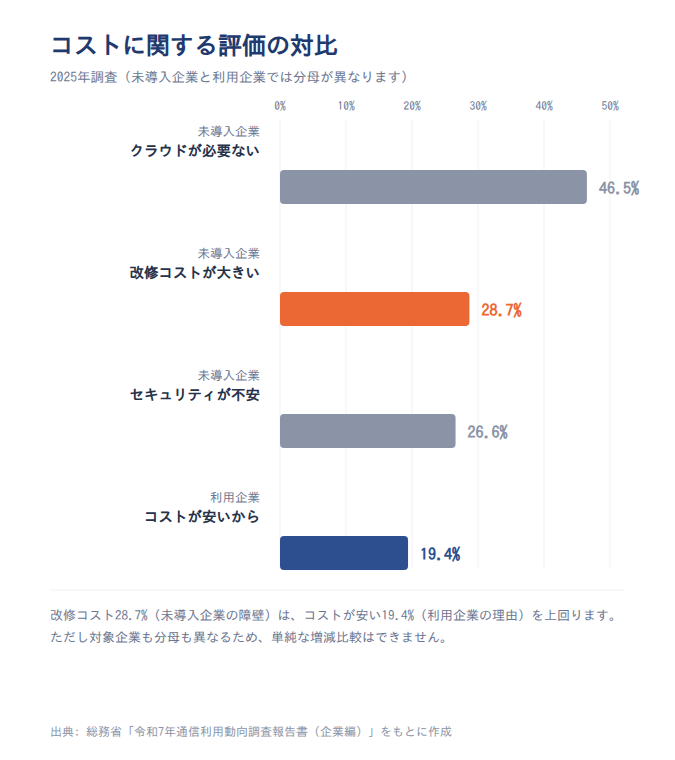 コストに関する評価の対比。未導入企業の障壁である改修コスト28.7%と、利用企業の導入理由であるコストが安い19.4%(2025年調査、分母は異なる)