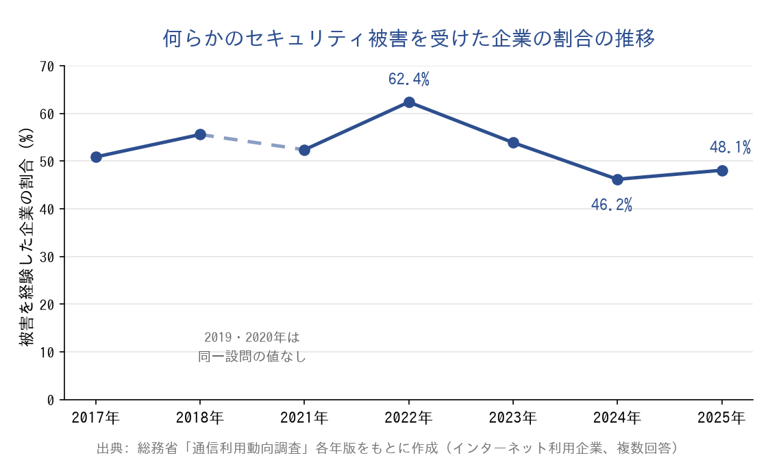 何らかのセキュリティ被害を受けた企業の割合の推移を示す折れ線グラフ(2017年〜2025年、2019・2020年は欠測)