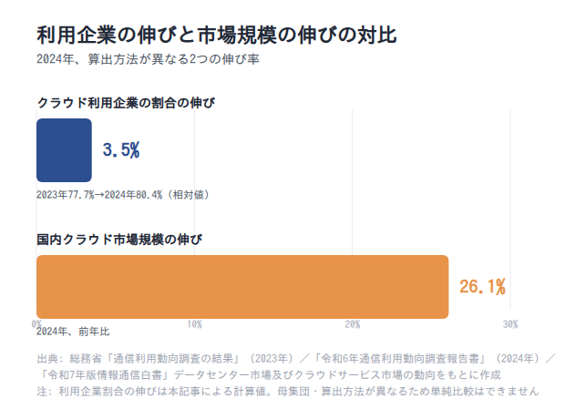 利用企業の割合の伸びと国内市場規模の伸びの対比