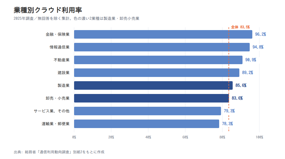 図5 業種別クラウド利用率(2025年調査、無回答を除く)